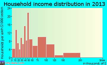 Cloverdale household income distribution