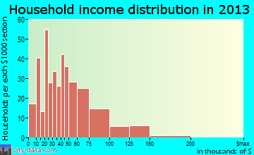 Colonial Beach household income distribution