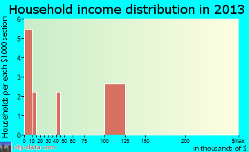 Columbia household income distribution