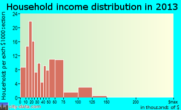 Crewe household income distribution