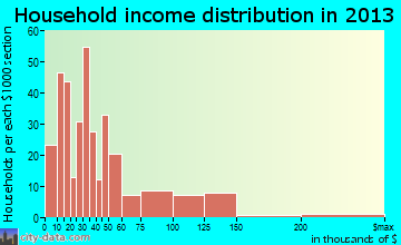 Willows household income distribution