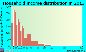 Danville household income distribution