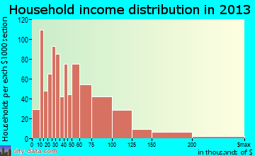 Culpeper household income distribution
