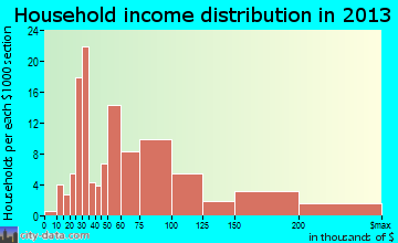 Dahlgren household income distribution