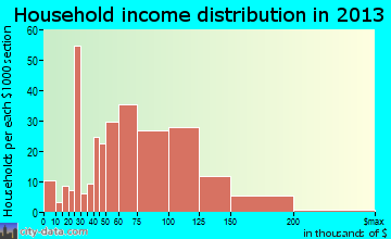 Crozet household income distribution