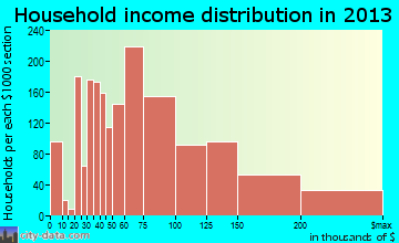 Dale City household income distribution