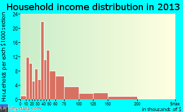 Dayton household income distribution