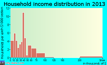 Dillwyn household income distribution