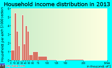 Dendron household income distribution