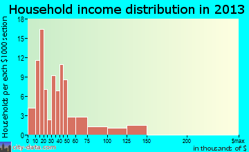 Dryden household income distribution