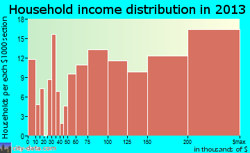Dunn Loring, VA household income