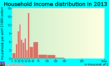 Edinburg household income distribution