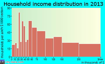 Fairfax household income distribution