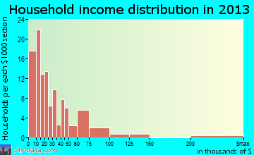 Exmore household income distribution