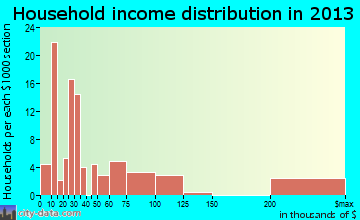 Winchester, CA household income