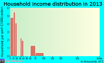 Ewing household income distribution