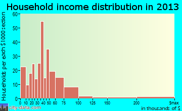 Ettrick household income distribution