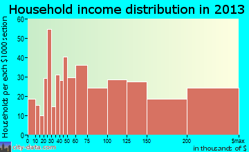 Falls Church household income distribution