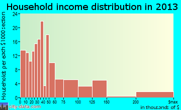 Fairlawn household income distribution