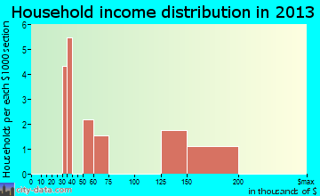 Fairview Beach, VA household income
