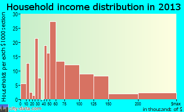 Falmouth household income distribution