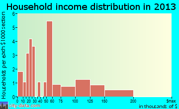 Fincastle household income distribution