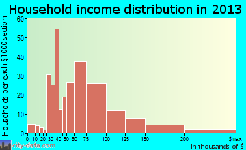 Fort Belvoir, VA household income