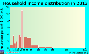 Fort Chiswell household income distribution