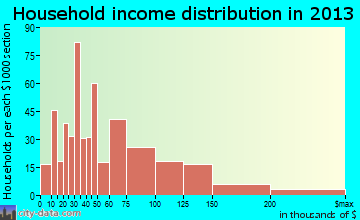 Forest household income distribution