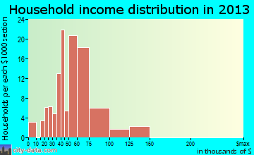 Fort Lee household income distribution