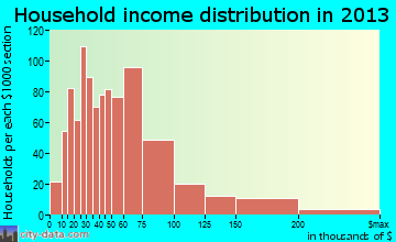 Winter Gardens household income distribution