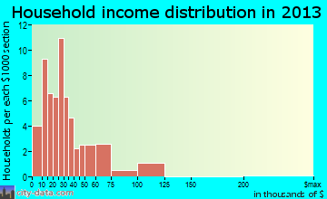 Fries household income distribution