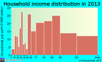 Gainesville household income distribution