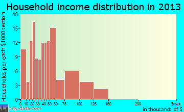 Gloucester Courthouse household income distribution