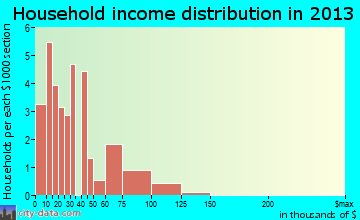 Goshen household income distribution