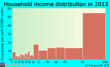 Great Falls household income distribution