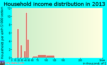 Greenville, VA household income