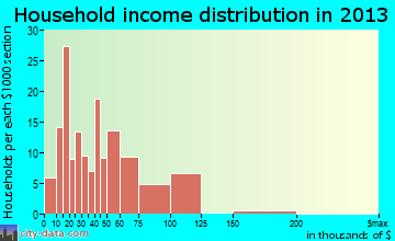 Grottoes household income distribution