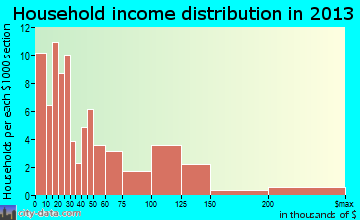 Grundy household income distribution