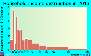Halifax household income distribution