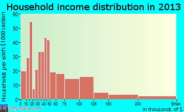 Winters household income distribution