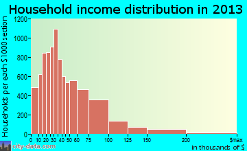 Hampton household income distribution