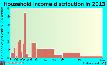Hamilton household income distribution