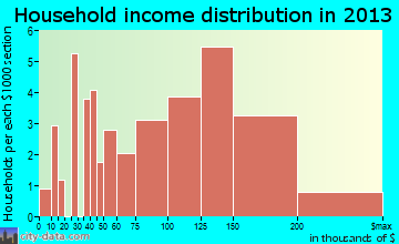 Haymarket household income distribution