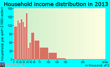 Hopewell household income distribution