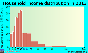 Winton household income distribution