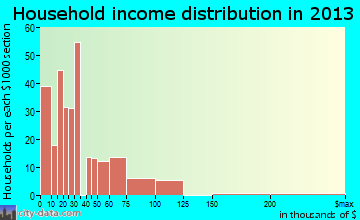Hillsville household income distribution