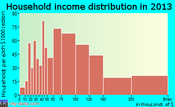 Herndon household income distribution