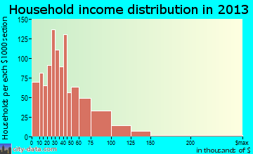 Highland Springs household income distribution