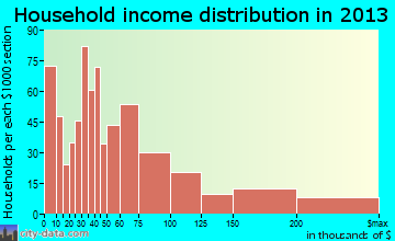 Hybla Valley household income distribution